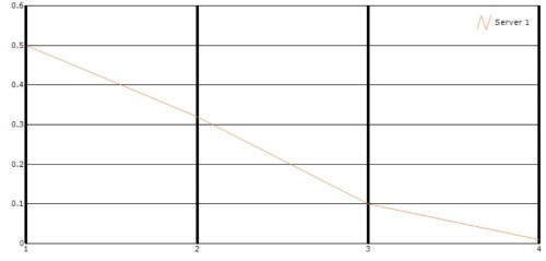 Chart Axes
