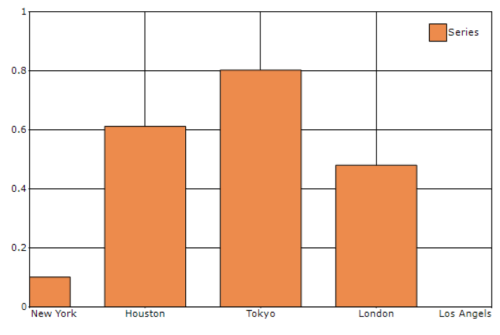 Chart Axes