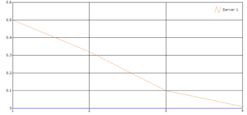Chart Axes