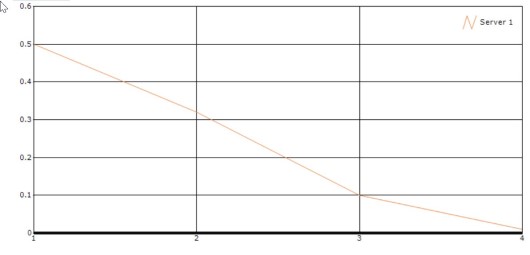 Chart Axes