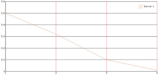 Chart Axes