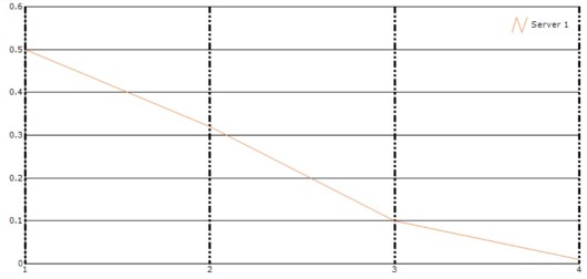 Chart Axes