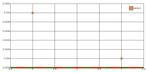Chart Axes