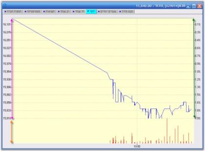Chart Axes