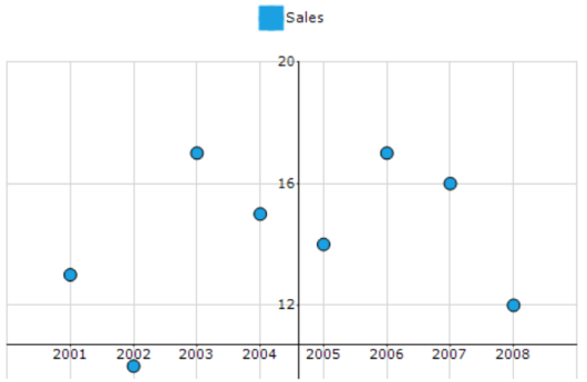 Chart Axes