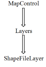 Windows Forms Maps Structure