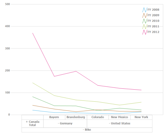 WinForms PivotChart with line chart