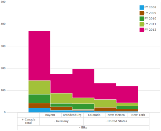 WinForms PivotChart with step area chart