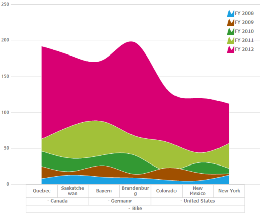 WinForms PivotChart with spline area chart