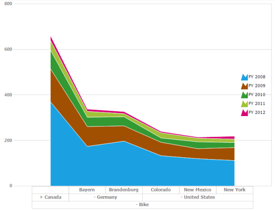 WinForms PivotChart with stacking area chart