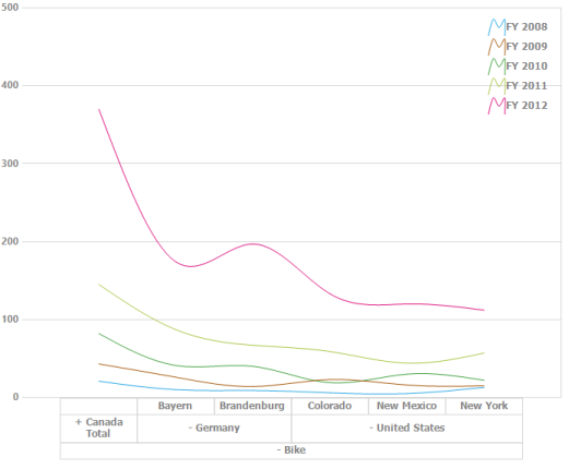 Windows forms pivotchart displays spline chart