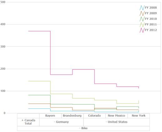 Windows forms pivotchart displays step line chart