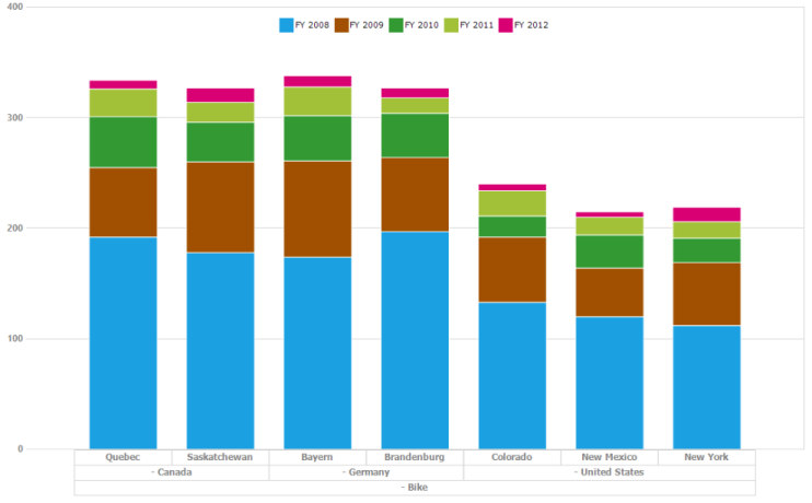 Windows forms pivotchart displays stacking column chart