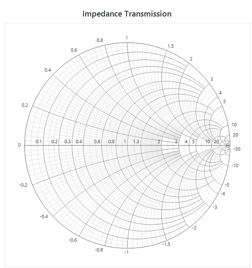 Adding Axes to the smith chart