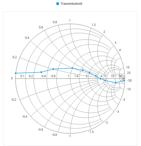 Adding legend to the smith chart
