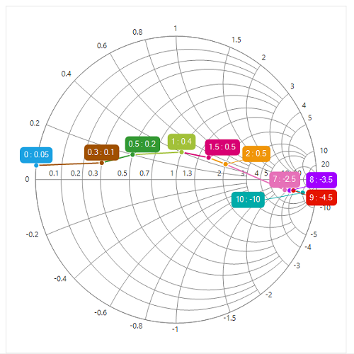 WinForms SmithChart series palette