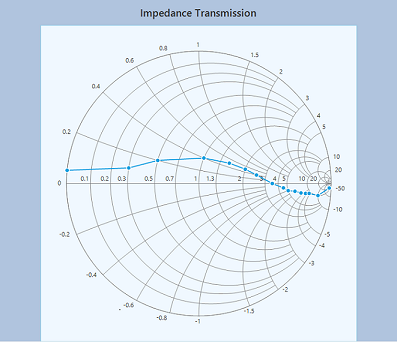 WinForms SmithChart chart area customization