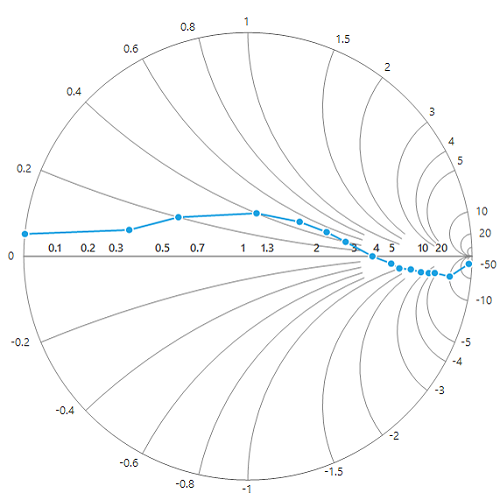 WinForms SmithChart horizontal axis major gridlines visibility
