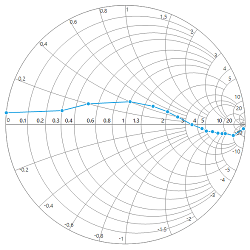 WinForms SmithChart radial axis label placement