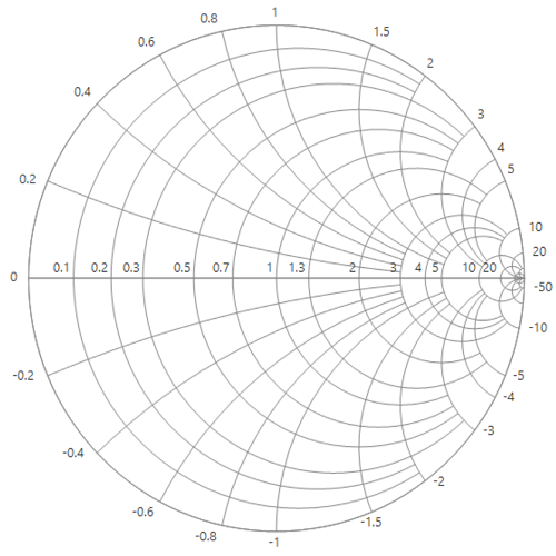 WinForms SmithChart radial axis label intersect action
