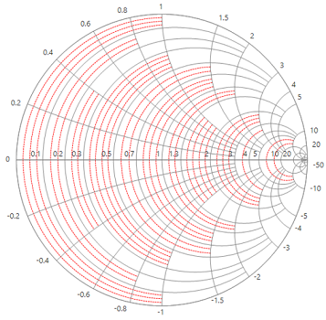 WinForms SmithChart horizontal axis minor gridlines style