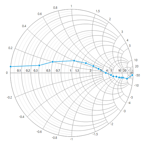 WinForms SmithChart horizontal axis minor gridlines visibility