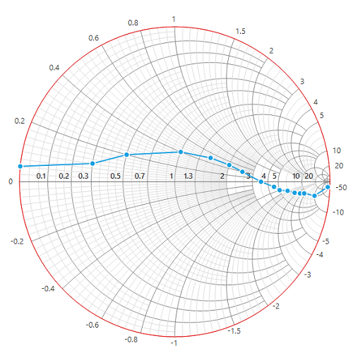 WinForms SmithChart horizontal axis line