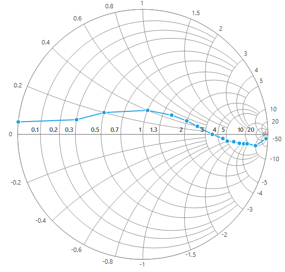 WinForms SmithChart horizontal axis label placement