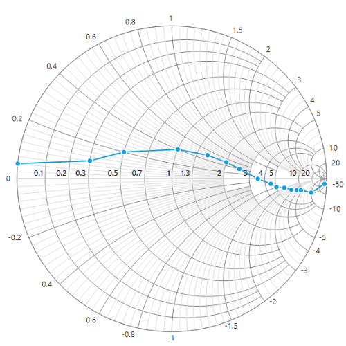 WinForms SmithChart radial axis minor gridlines visibility