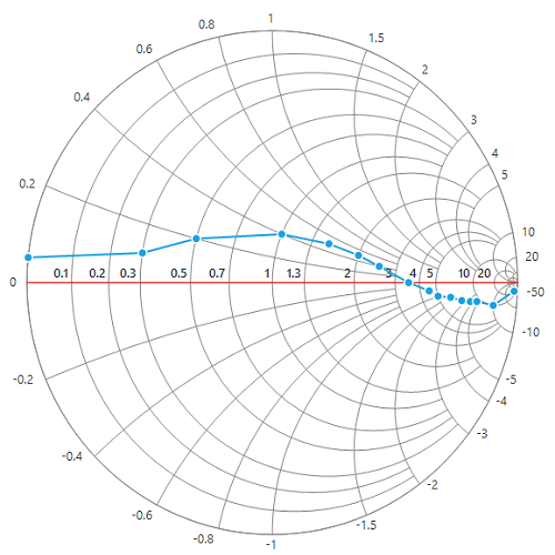 WinForms SmithChart radial axis line