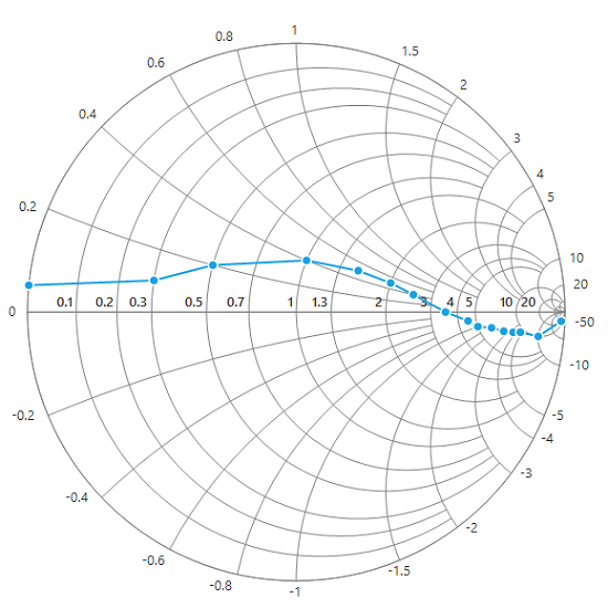 WinForms SmithChart series