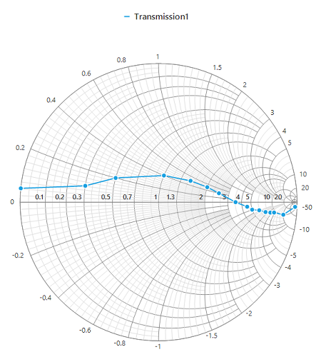 WinForms SmithChart complete code output