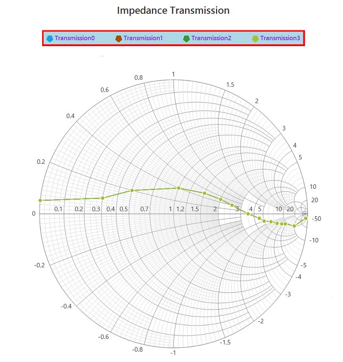 WinForms SmithChart legend customization
