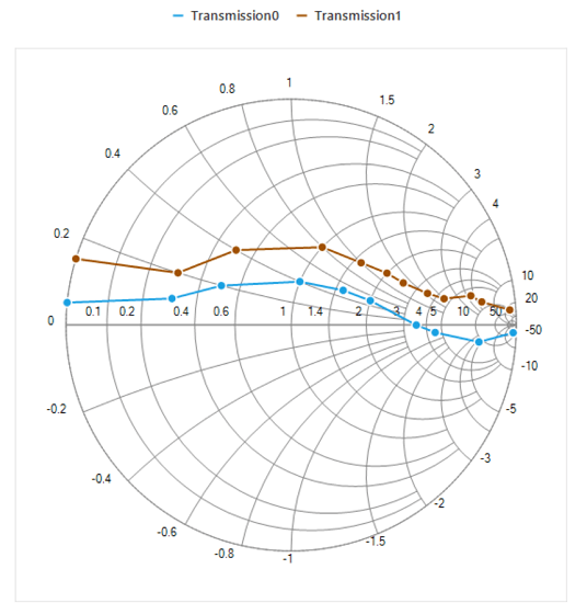 WinForms SmithChart overview