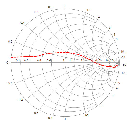 WinForms SmithChart line series customization