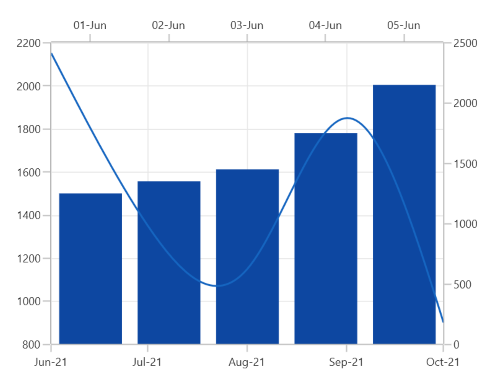 Multiple axes support in WinUI Chart