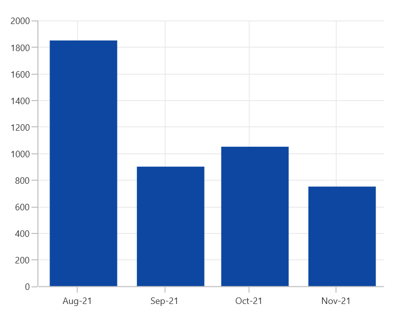 DateTimeAxis AutoScrollingDetlaType support WinUI Chart