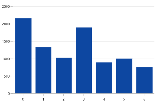 Gridlines customization support in WinUI Chart