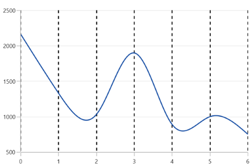 Gridlines customization support in WinUI Chart