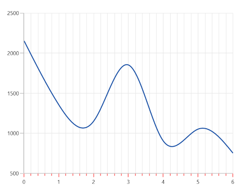 Axis tick lines customization support in WinUI Chart