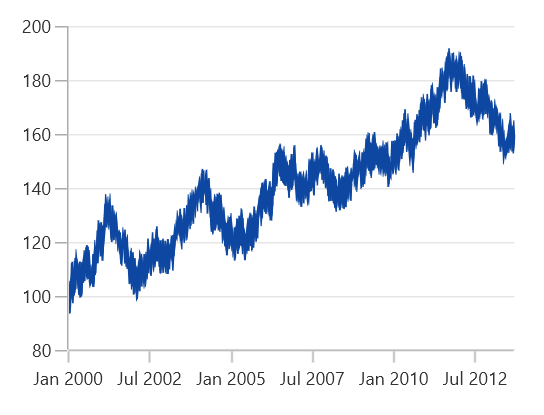FastLine chart type in WinUI