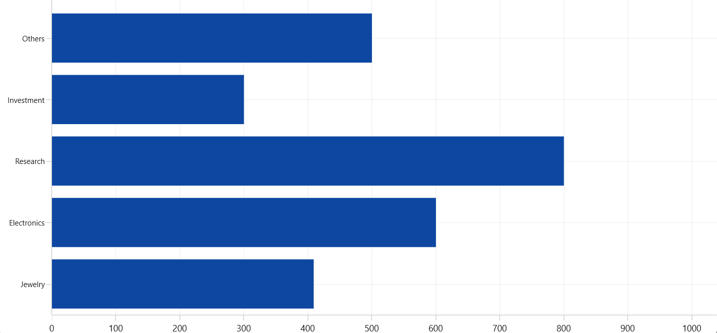 Bar chart type in WinUI Chart