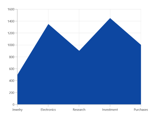 Area chart type in WinUI Chart