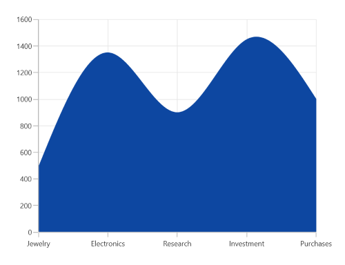 Spline area chart type in WinUI Chart