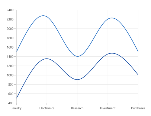 Spline chart type in WinUI Chart