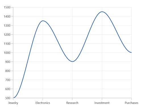 Spline types chart in WinUI Chart