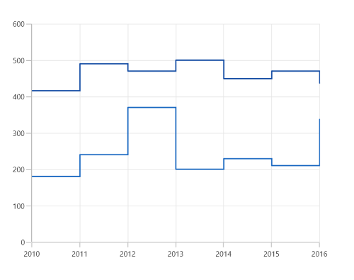 Step line Chart in WinUI