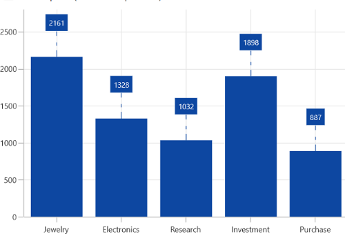Connector line for data label in WinUI chart