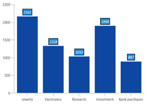 Data label customization in WinUI chart