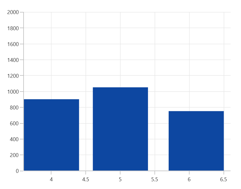 AutoScrollingDelta support WinUI Chart